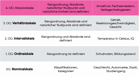 Absolutskala skalenniveaus-absolutskala