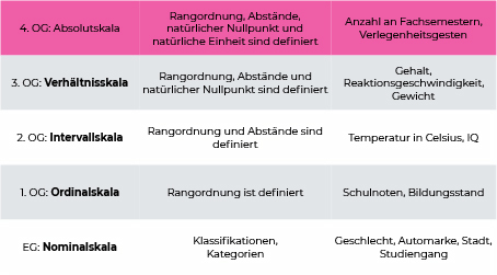 skalenniveaus-absolutskala