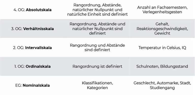 Die fünf Skalenniveaus: Einfach und verständlich erklärt