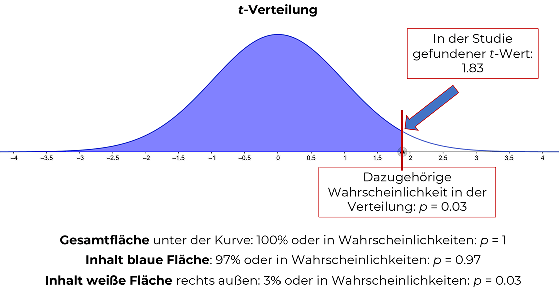 t-verteilung-p-wert