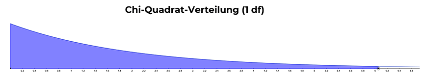 p-wert-chi-quadrat-verteilung