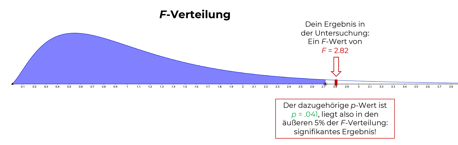 f-verteilung-mit-p-wert