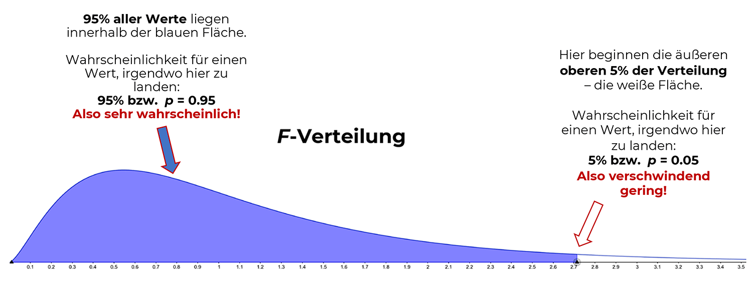 f-verteilung-wahrscheinlichkeiten