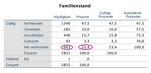 spss-output-familienstand