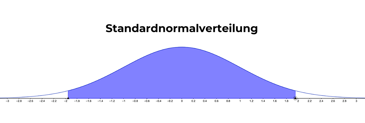 p-wert-standardnormalverteilung