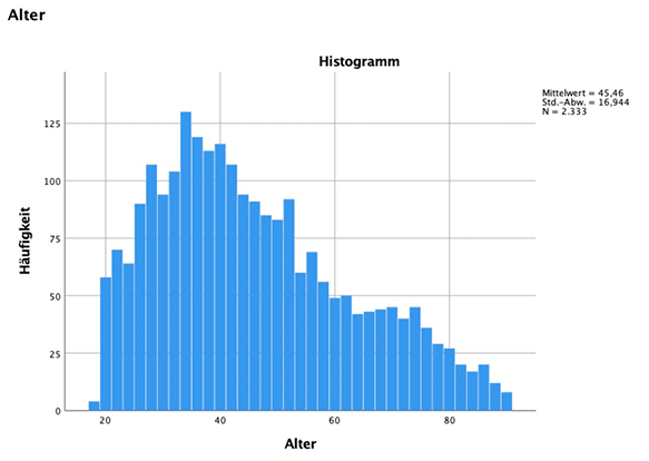 Histogramm Alter histogramm-alter