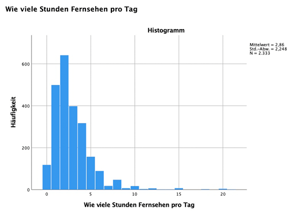 Histogramm Fernsehdauer histogramm-fernsehdauer