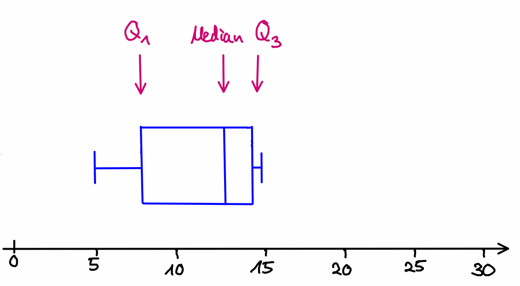 Boxplot boxplot