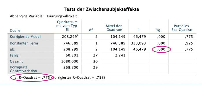 Spss Outputs Interpretieren Teil 4 Varianzanalyse