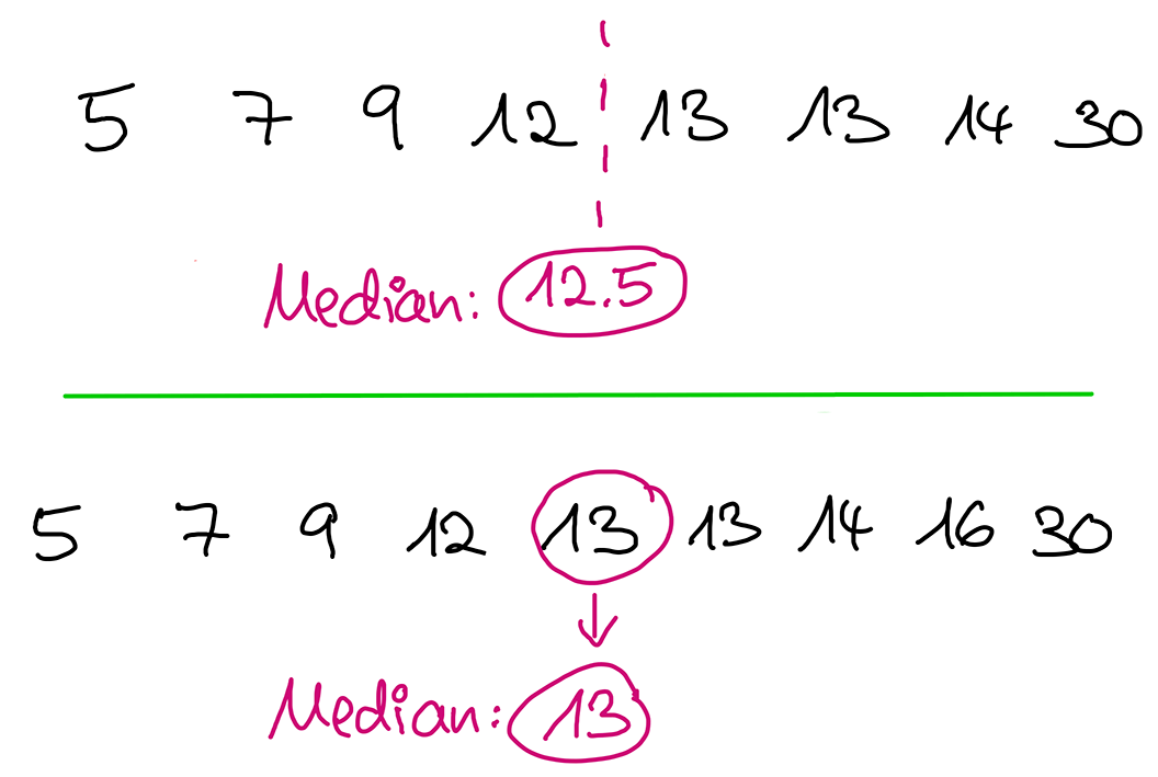 Boxplot berechnen und interpretieren leicht gemacht!