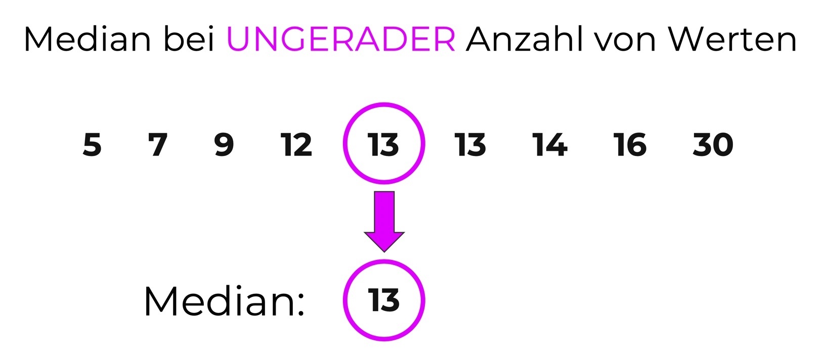 median-ungerader-datensatz