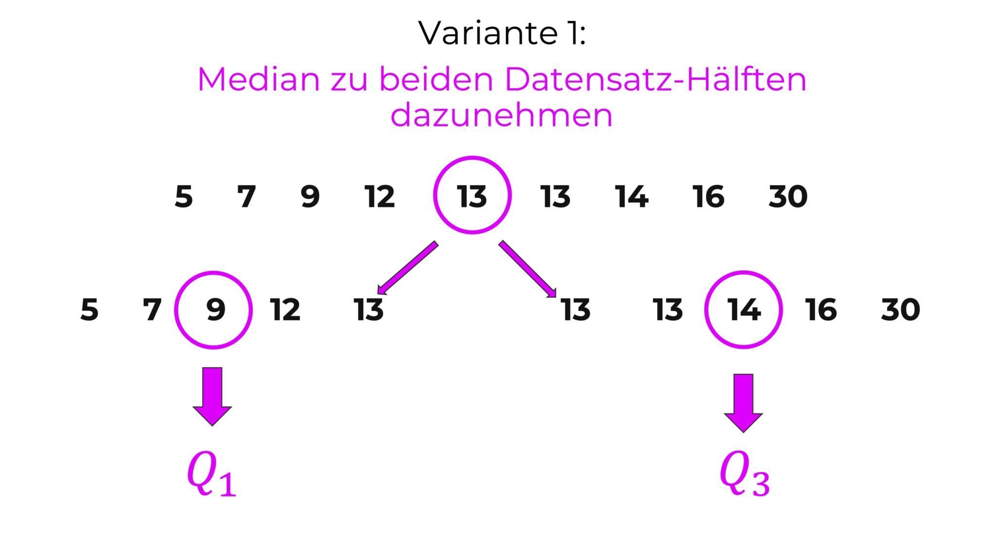 boxplot-ungerader-datensatz