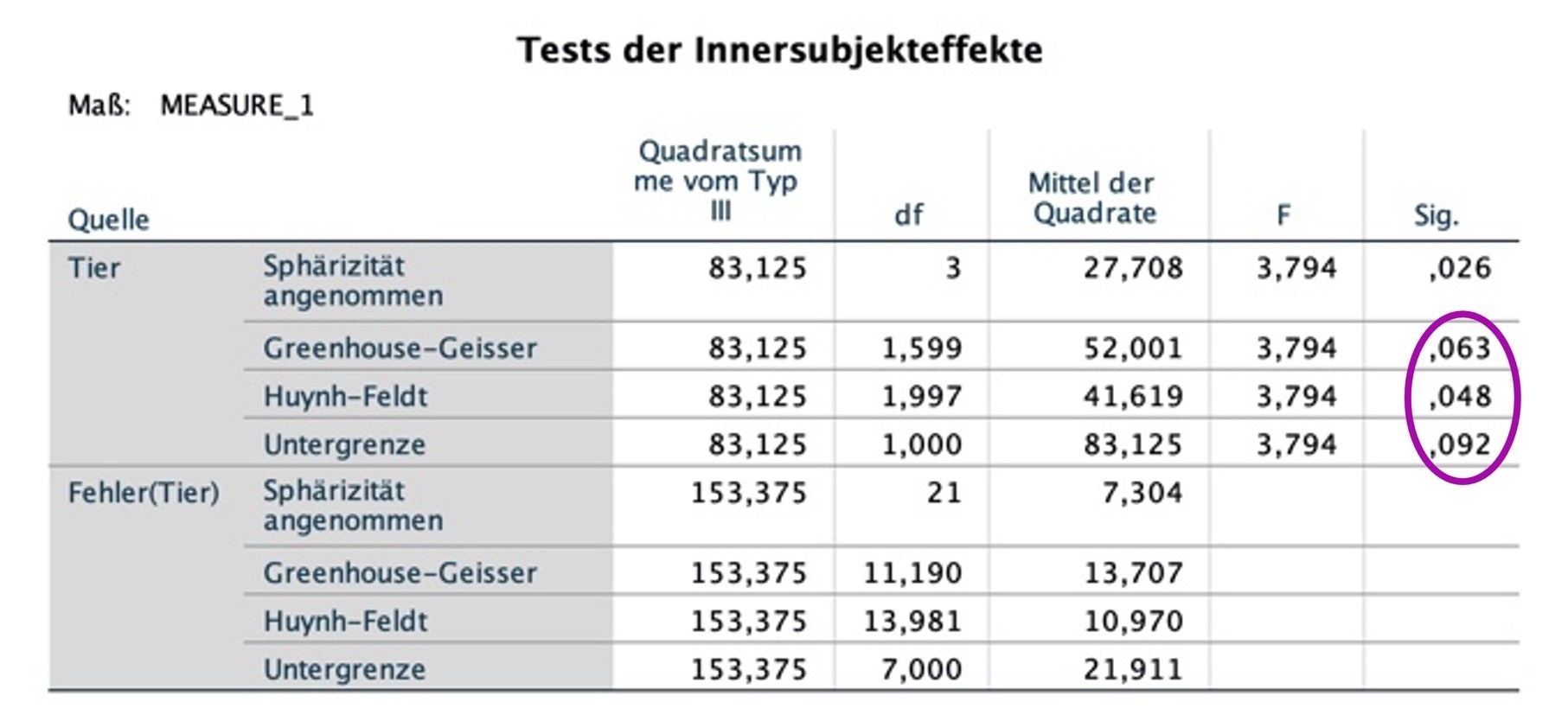 test-innersubjekteffekte