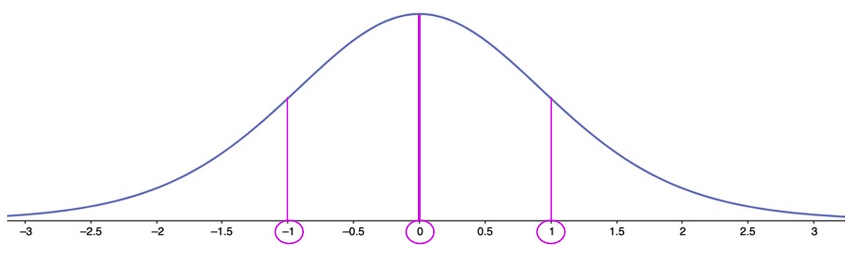 standardnormalverteilung