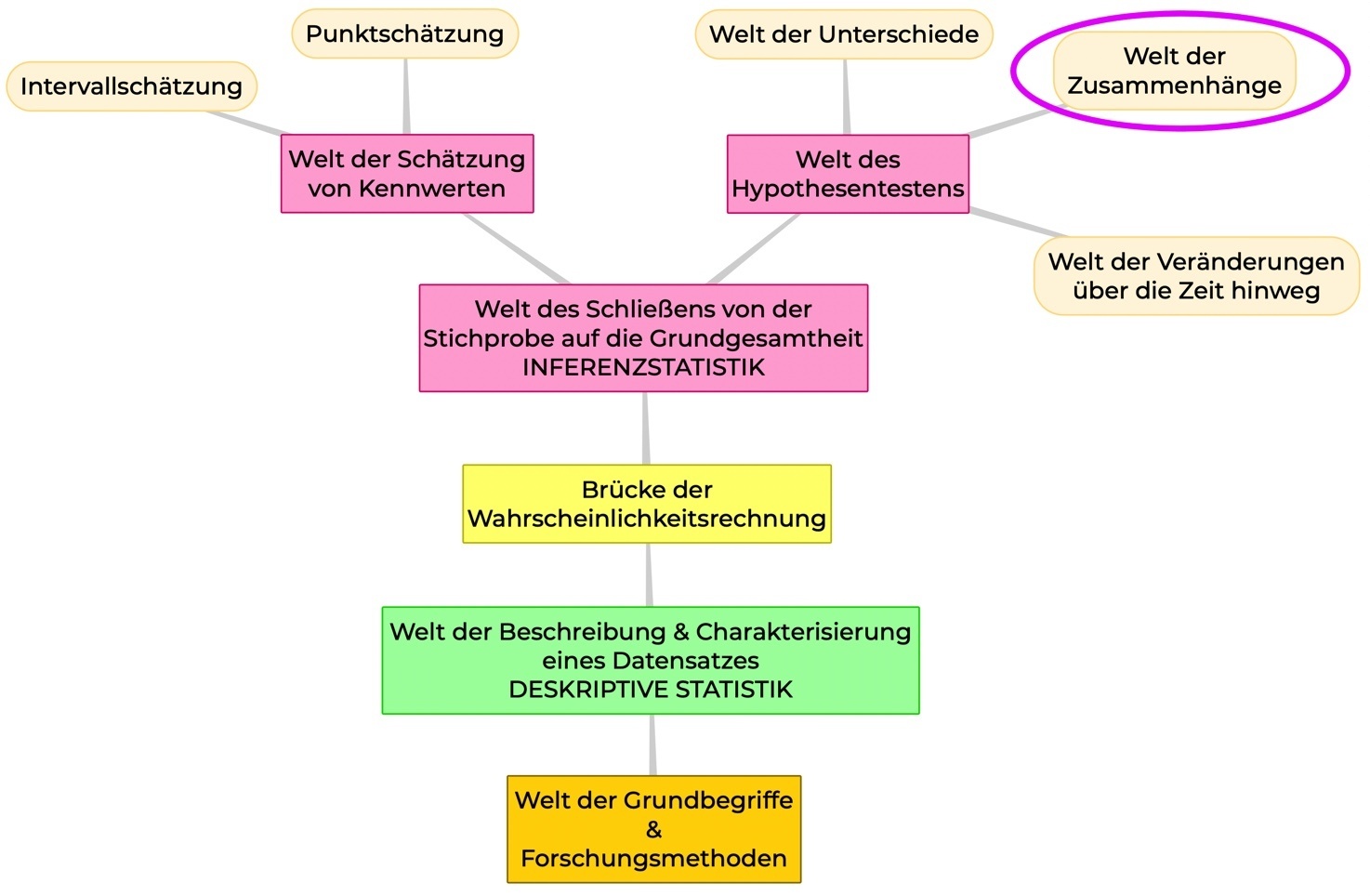 Methodenwahl Zusammenhänge methodenwahl-zusammenhänge