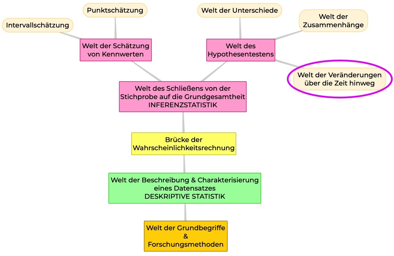 methodenwahl-veränderungen