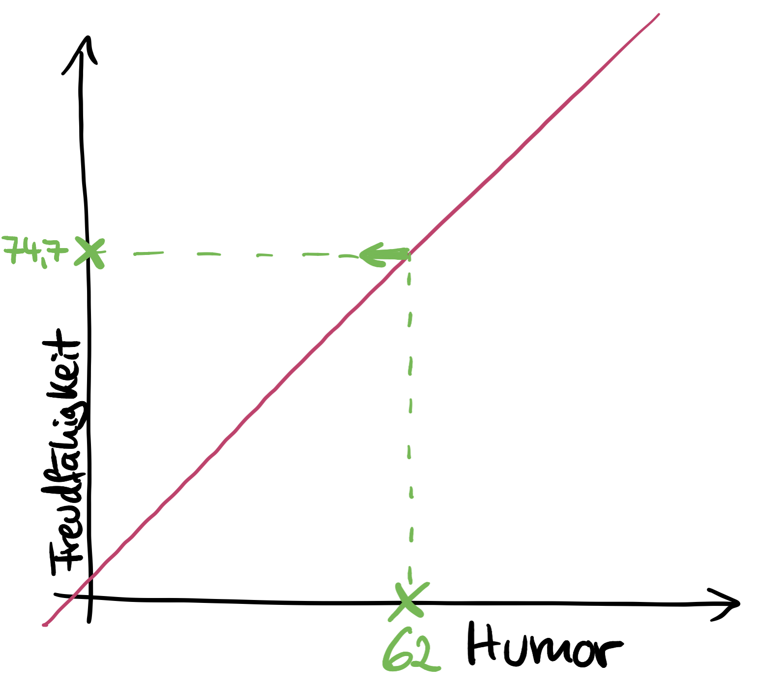 beispiel-vorhersage-einfache-regression