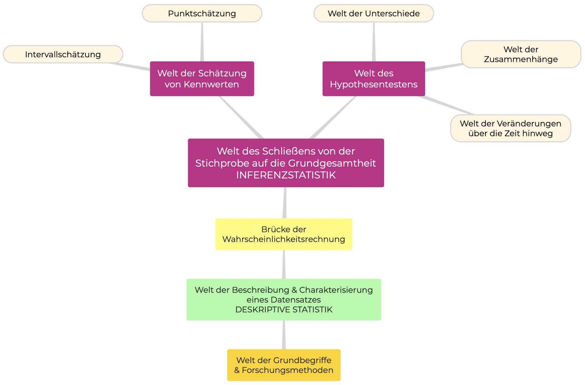 mindmap-welt-der-statistik